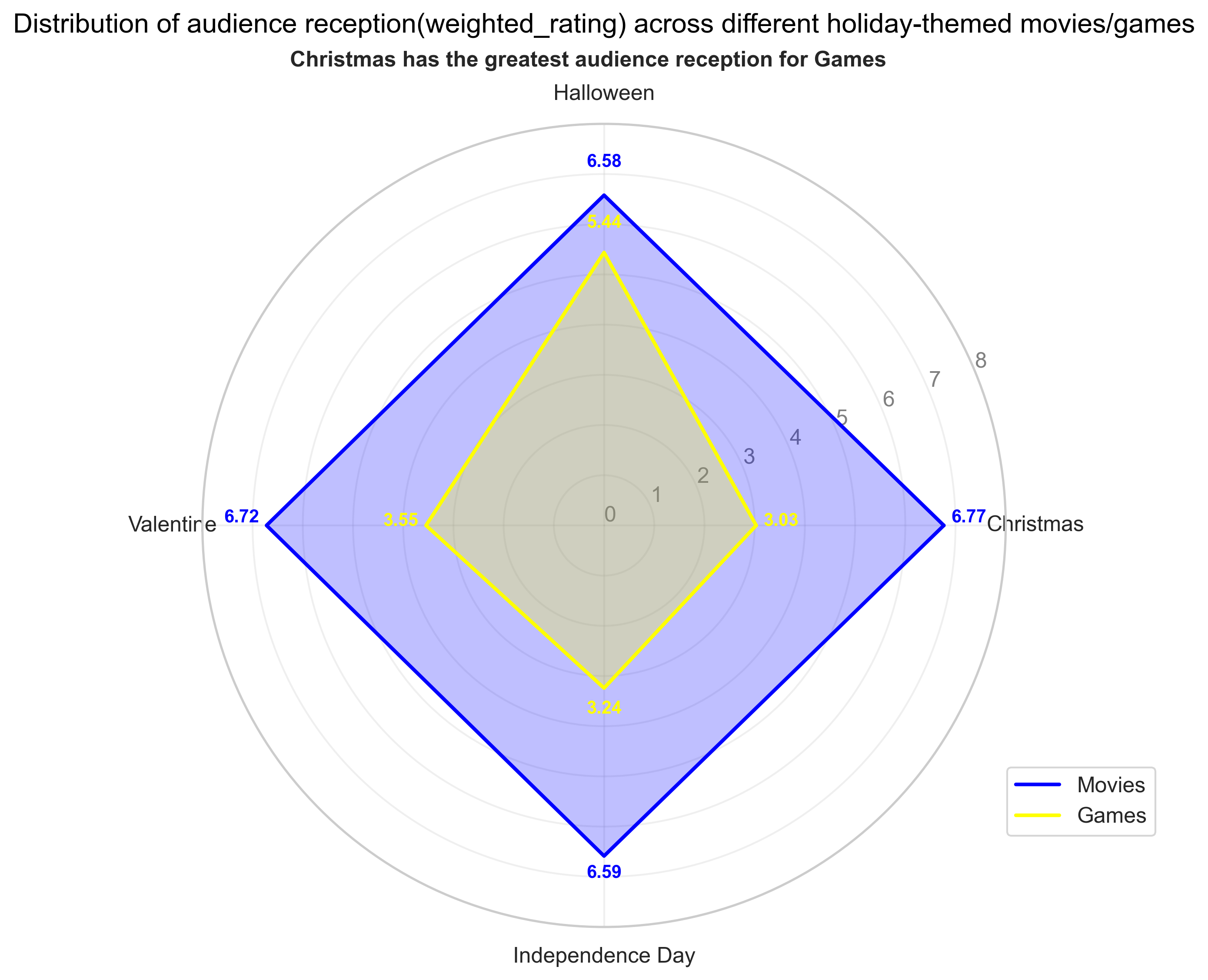 Data Visualizations - Holiday Entertainment Analysis