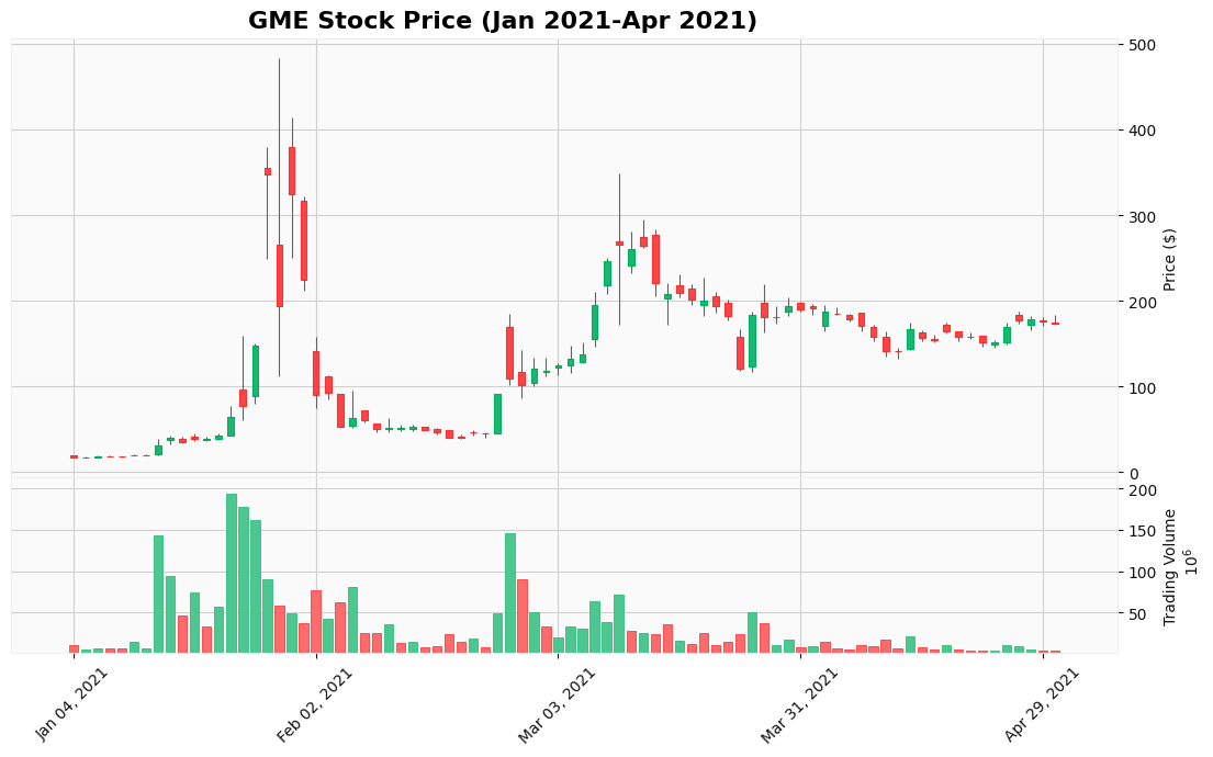 GME Candlestick Chart