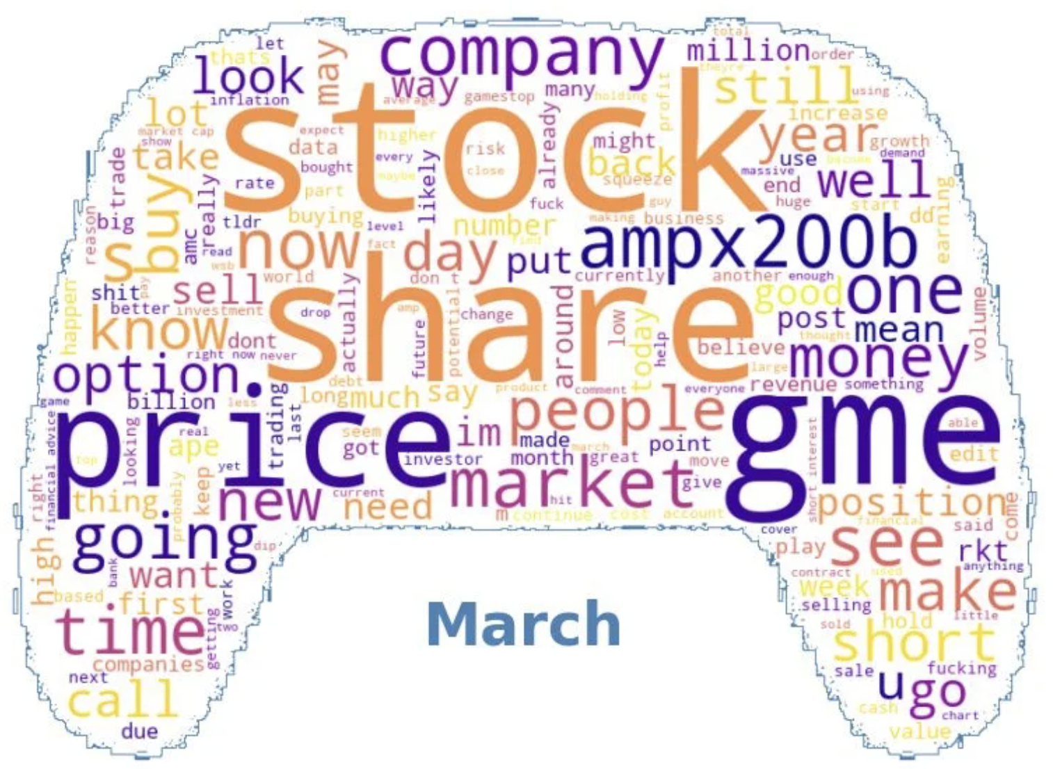 March Word Cloud